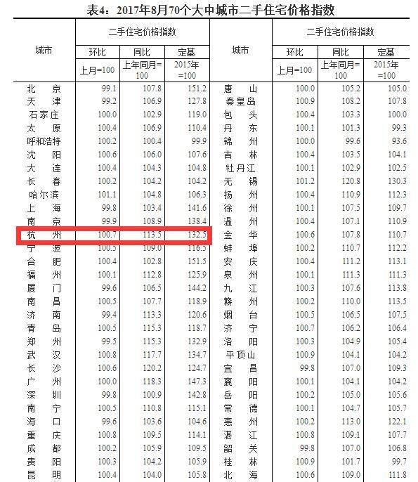 国家统计局：8月杭州新房价格跌了！