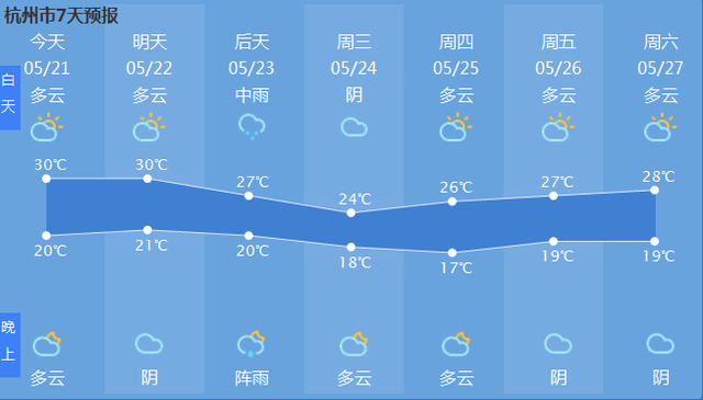 杭州晴多雨少气温怡人 下周最高温多在2字头