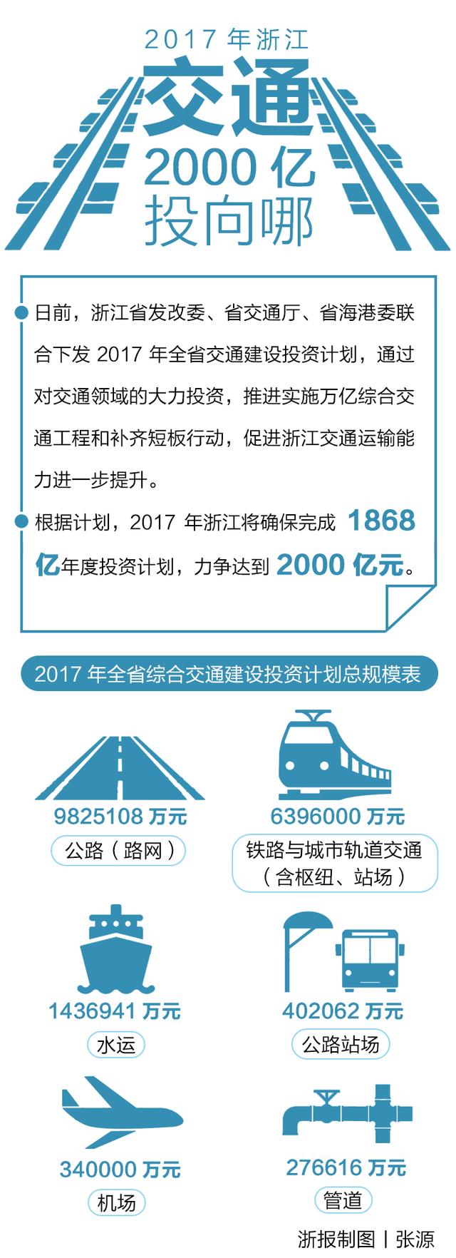今年浙江要在交通上花2000亿 具体怎么花看这里