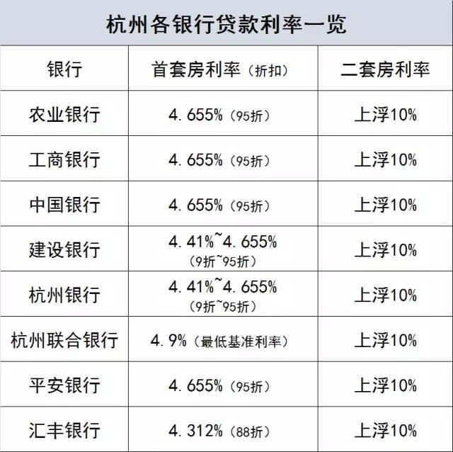 杭州房贷收紧首套利率折扣减少 部分银行无折扣