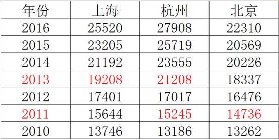 杭州市人均收入_杭州市地图(2)