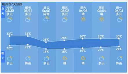 7天天氣預報(以杭州為例)