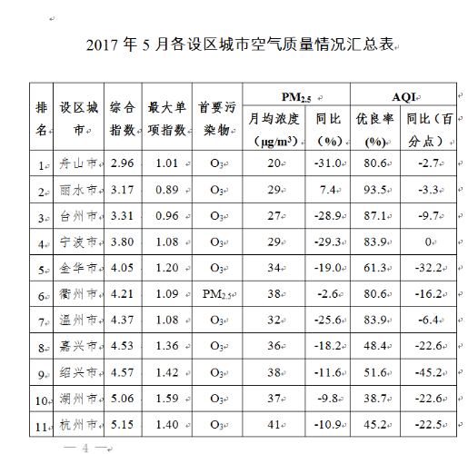 五月浙江空气质量温州排第几？看这里！