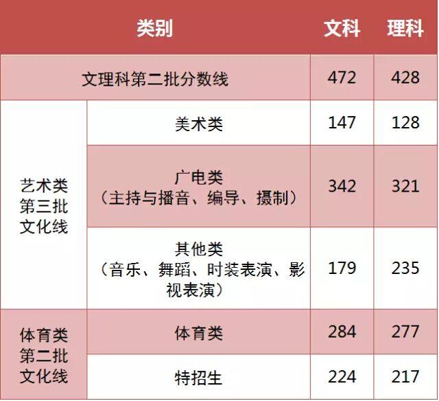 文科,理科分别有什么科目 .