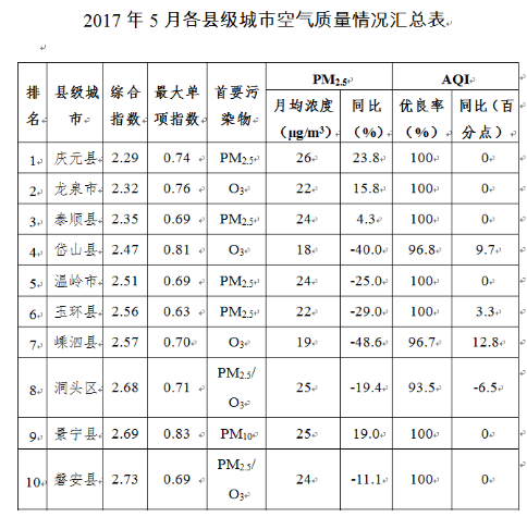五月浙江空气质量温州排第几？看这里！