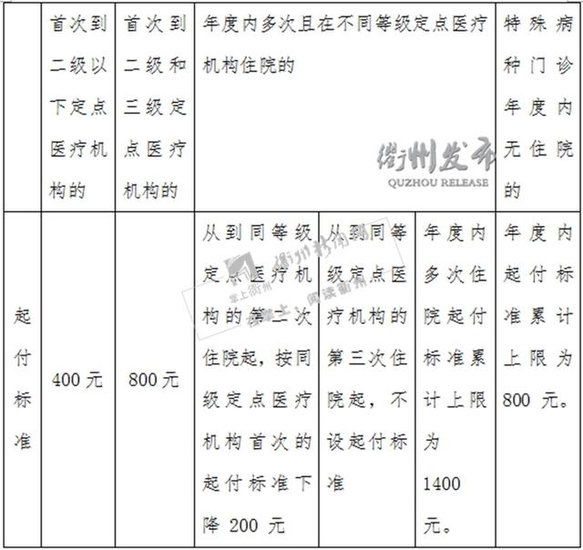 衢州医保报销政策调整 报销金额对照表格来算
