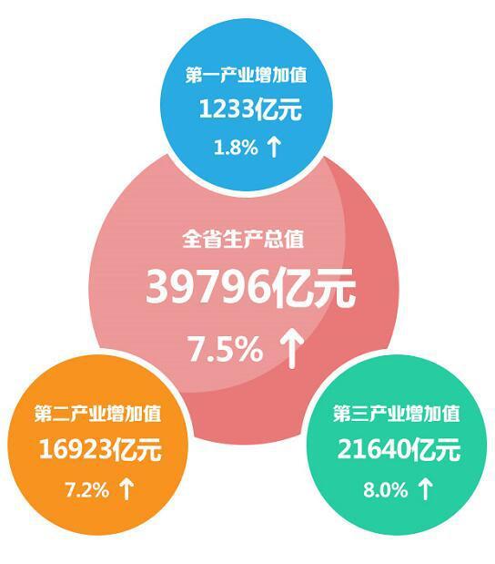 浙江gdp公布_浙江9市公布GDP数据 信息经济助推杭州宁波领跑(2)