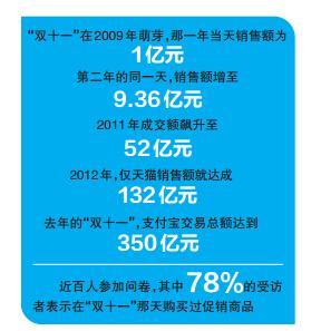 双11:5成受访者曾想退货 主流电商产品3成不合格