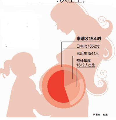 “单独二孩”实施10月 宁波8184对夫妇提出申请