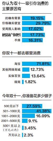 双11:5成受访者曾想退货 主流电商产品3成不合格
