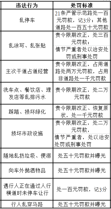 温州鹿城公布处罚清单 十种“城市病”严管重罚