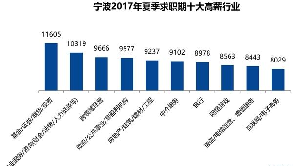 7423元！宁波今夏员工平均薪酬位居全国第七 