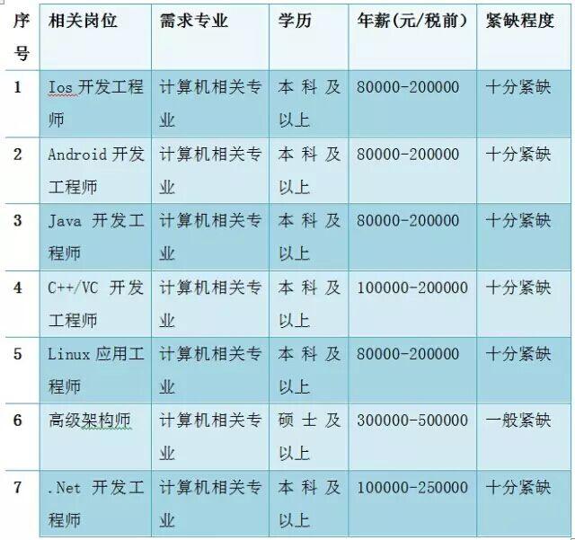 国内紧缺专业目录_2020中国紧缺专业_中国最紧缺的15个专业